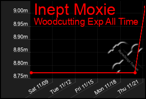 Total Graph of Inept Moxie