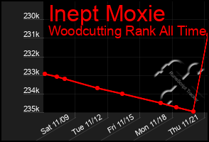 Total Graph of Inept Moxie