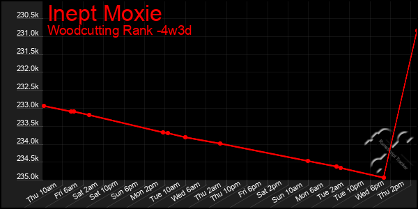 Last 31 Days Graph of Inept Moxie