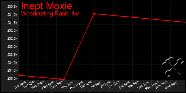 Last 7 Days Graph of Inept Moxie