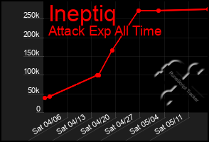 Total Graph of Ineptiq
