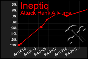 Total Graph of Ineptiq
