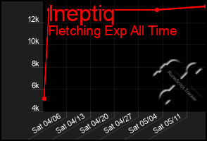 Total Graph of Ineptiq