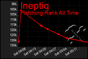 Total Graph of Ineptiq