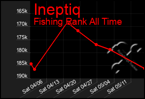 Total Graph of Ineptiq