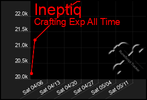Total Graph of Ineptiq