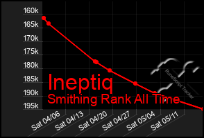 Total Graph of Ineptiq