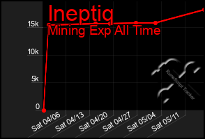 Total Graph of Ineptiq