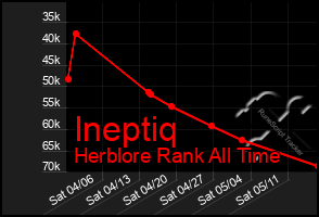 Total Graph of Ineptiq