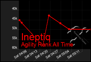 Total Graph of Ineptiq