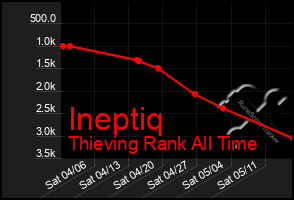 Total Graph of Ineptiq