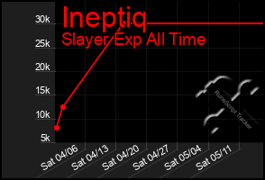 Total Graph of Ineptiq