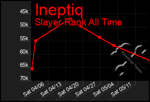 Total Graph of Ineptiq