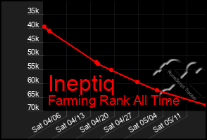 Total Graph of Ineptiq