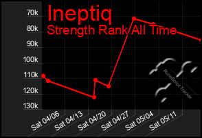 Total Graph of Ineptiq