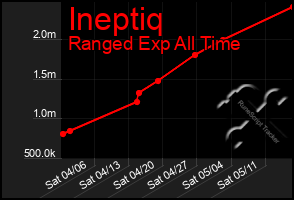 Total Graph of Ineptiq