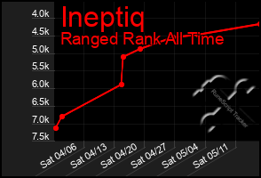 Total Graph of Ineptiq