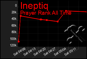 Total Graph of Ineptiq
