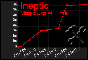 Total Graph of Ineptiq