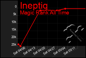 Total Graph of Ineptiq