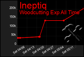 Total Graph of Ineptiq