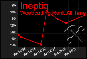 Total Graph of Ineptiq