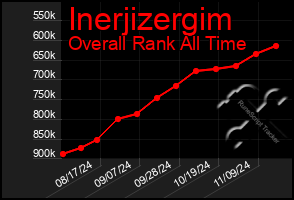 Total Graph of Inerjizergim