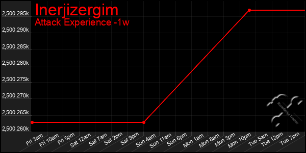 Last 7 Days Graph of Inerjizergim