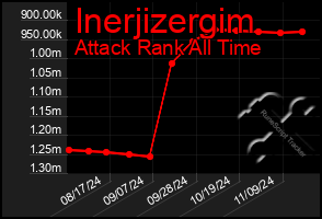 Total Graph of Inerjizergim