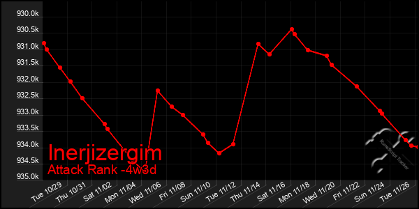 Last 31 Days Graph of Inerjizergim