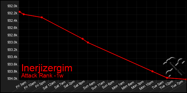 Last 7 Days Graph of Inerjizergim