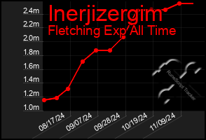 Total Graph of Inerjizergim