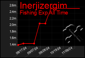 Total Graph of Inerjizergim