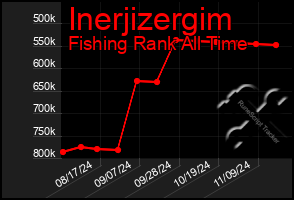 Total Graph of Inerjizergim