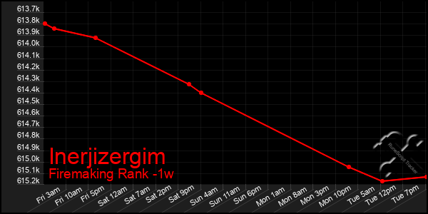 Last 7 Days Graph of Inerjizergim