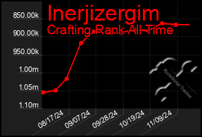 Total Graph of Inerjizergim