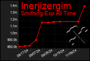 Total Graph of Inerjizergim