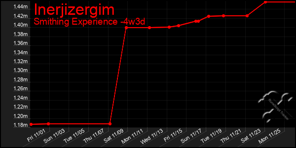 Last 31 Days Graph of Inerjizergim