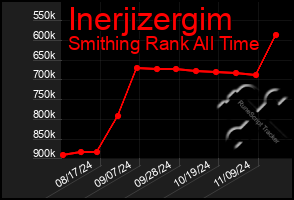 Total Graph of Inerjizergim