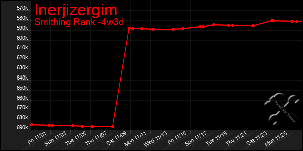 Last 31 Days Graph of Inerjizergim