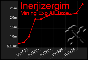 Total Graph of Inerjizergim