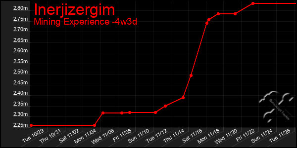 Last 31 Days Graph of Inerjizergim