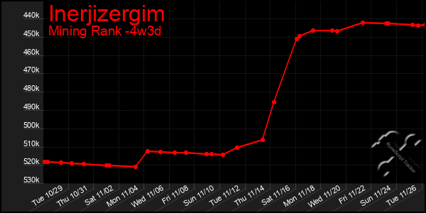 Last 31 Days Graph of Inerjizergim