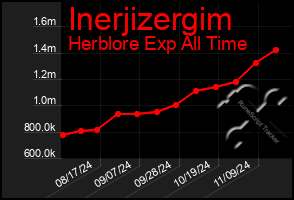 Total Graph of Inerjizergim