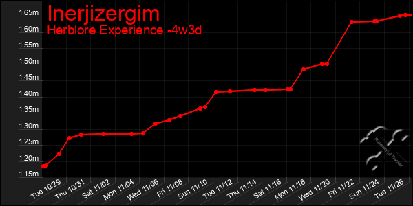 Last 31 Days Graph of Inerjizergim