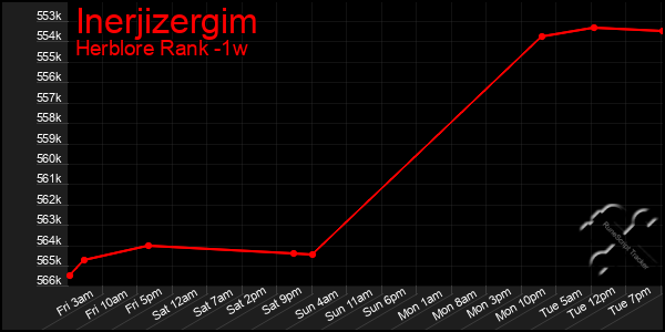 Last 7 Days Graph of Inerjizergim