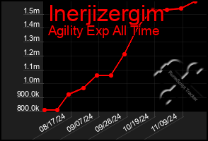 Total Graph of Inerjizergim