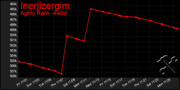 Last 31 Days Graph of Inerjizergim