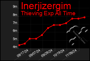 Total Graph of Inerjizergim