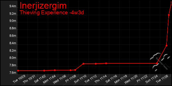 Last 31 Days Graph of Inerjizergim